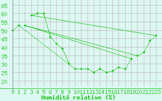 Courbe de l'humidit relative pour Wunsiedel Schonbrun
