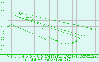 Courbe de l'humidit relative pour Braganca