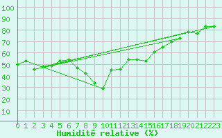 Courbe de l'humidit relative pour Al Hoceima