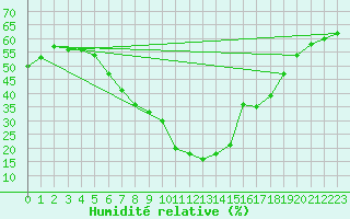 Courbe de l'humidit relative pour Fortun