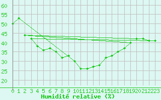 Courbe de l'humidit relative pour Castellfort
