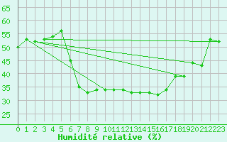Courbe de l'humidit relative pour Frontone