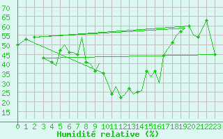 Courbe de l'humidit relative pour Bergen / Flesland