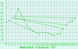 Courbe de l'humidit relative pour Magdeburg