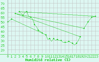 Courbe de l'humidit relative pour Baden Wurttemberg, Neuostheim