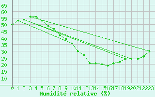 Courbe de l'humidit relative pour Alto de Los Leones