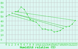 Courbe de l'humidit relative pour Stuttgart / Schnarrenberg
