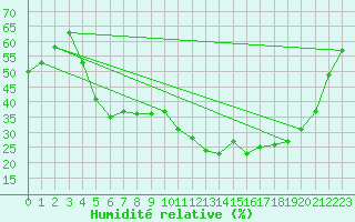 Courbe de l'humidit relative pour Gourdon (46)