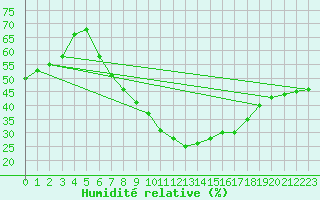 Courbe de l'humidit relative pour Neuhaus A. R.