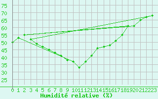 Courbe de l'humidit relative pour Saittarova