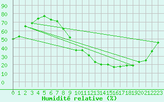 Courbe de l'humidit relative pour Zamora