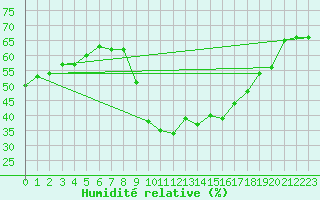 Courbe de l'humidit relative pour Montpellier (34)
