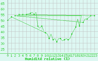 Courbe de l'humidit relative pour Reus (Esp)
