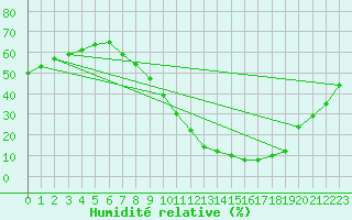 Courbe de l'humidit relative pour Le Luc - Cannet des Maures (83)