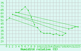 Courbe de l'humidit relative pour Montalbn