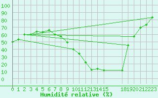 Courbe de l'humidit relative pour Mecheria