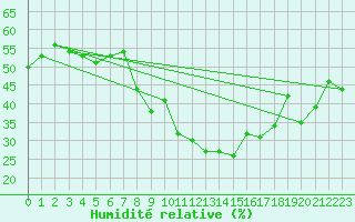 Courbe de l'humidit relative pour Santa Maria, Val Mestair