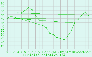 Courbe de l'humidit relative pour Meknes