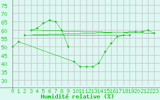Courbe de l'humidit relative pour Windischgarsten