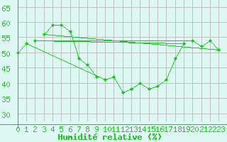 Courbe de l'humidit relative pour Harzgerode