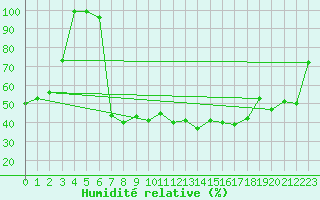 Courbe de l'humidit relative pour Galzig