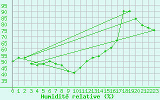 Courbe de l'humidit relative pour Stuttgart / Schnarrenberg