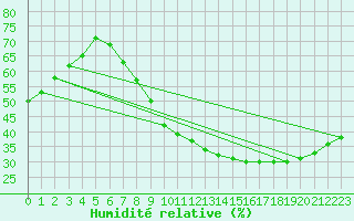 Courbe de l'humidit relative pour Hinojosa Del Duque