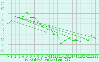 Courbe de l'humidit relative pour Falconara