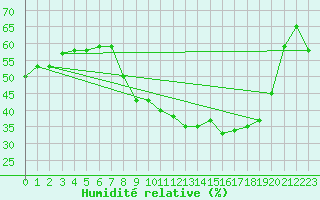 Courbe de l'humidit relative pour Le Castellet (83)