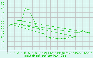 Courbe de l'humidit relative pour Madrid / Retiro (Esp)