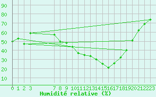 Courbe de l'humidit relative pour Gaardsjoe