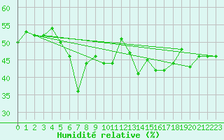 Courbe de l'humidit relative pour la bouée 62145