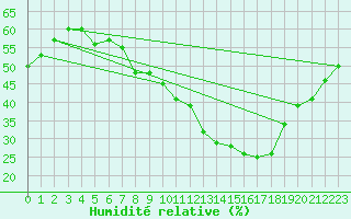 Courbe de l'humidit relative pour Istres (13)