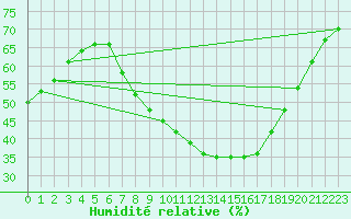 Courbe de l'humidit relative pour Berlin-Dahlem