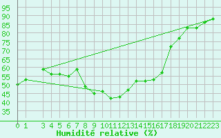 Courbe de l'humidit relative pour Reimegrend