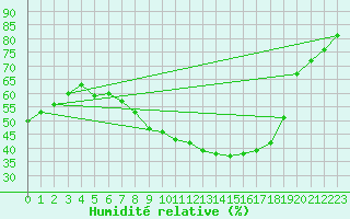 Courbe de l'humidit relative pour Porreres