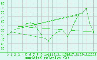 Courbe de l'humidit relative pour San Fernando