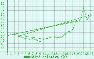 Courbe de l'humidit relative pour Bozovici