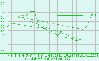Courbe de l'humidit relative pour Nancy - Ochey (54)
