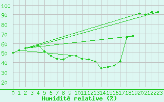 Courbe de l'humidit relative pour Valke-Maarja
