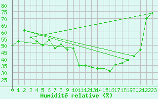 Courbe de l'humidit relative pour Lyon - Saint-Exupry (69)