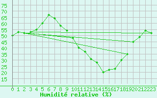 Courbe de l'humidit relative pour Istres (13)