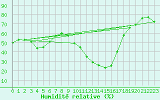Courbe de l'humidit relative pour Nevers (58)