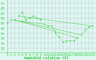 Courbe de l'humidit relative pour Salon-de-Provence (13)