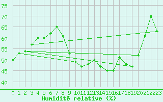 Courbe de l'humidit relative pour Cambrai / Epinoy (62)