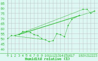 Courbe de l'humidit relative pour Zeebrugge