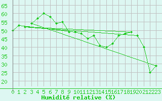 Courbe de l'humidit relative pour Matro (Sw)