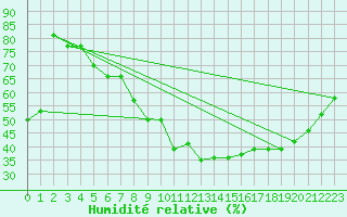 Courbe de l'humidit relative pour Buzenol (Be)