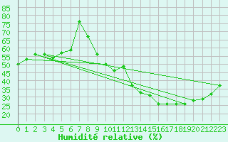 Courbe de l'humidit relative pour Ste (34)