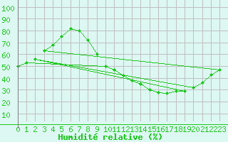 Courbe de l'humidit relative pour Plasencia